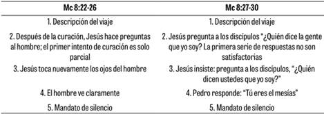 VEO A LOS HUMANOS COMO A ÁRBOLES”: APROXIMACIÓN EXEGÉTICA AL RELATO DE  CURACIÓN DEL CIEGO DE BETSAIDA (Mc 8:22-26)1