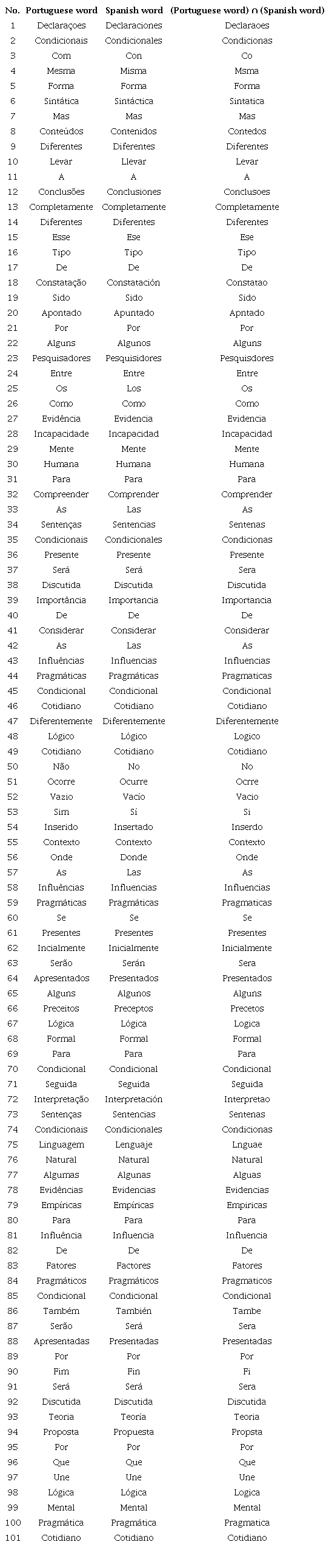 Words in the Resumo in Gouveia et al. (2002) for which (3) holds if translated into Spanish, their Spanish translations, and the letters corresponding to the intersection of each pair. The table also points out, in the left column, the order of appearance of the words in the Resumo.
