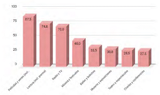 Actividades culturales habituales, C�rdoba, Argentina, 2021