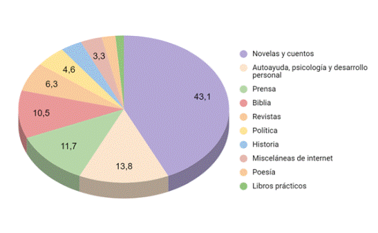 Lecturas habituales por tipo, C�rdoba, Argentina, 2021