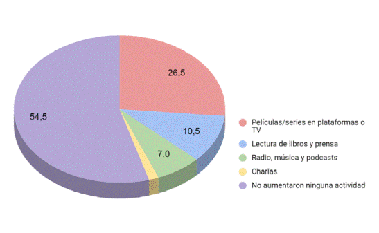 Actividades culturales incrementadas durante la pandemia por tipo, C�rdoba, Argentina, 2021