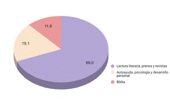 Aumento de la lectura en pandemia por tipo, C�rdoba, Argentina, 2021