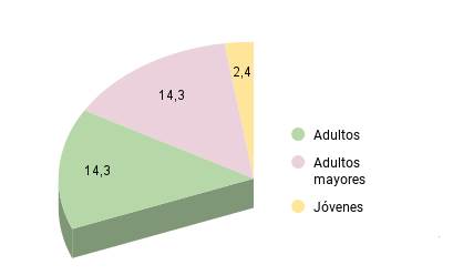 Aumento de la lectura de orientaci�n subjetiva en pandemia seg�n grupos etarios, C�rdoba, Argentina, 2021