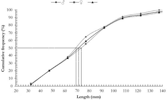 Average size at sexual maturity of males, females and combined sexes of L. erythrinoides.