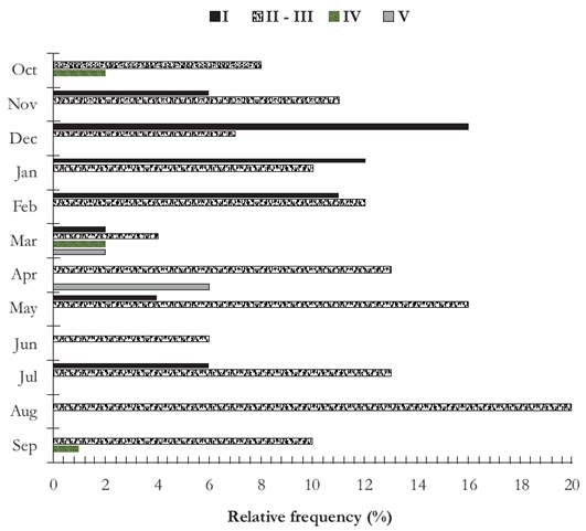 Annual cycle (October 2008-September 2009) of gonadal stages of L. erythrinoides.