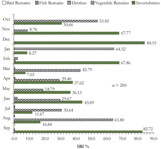 Monthly percentage of the Index of Relative Importance (IRI) for each food category in the diet of L. erythrinoides.