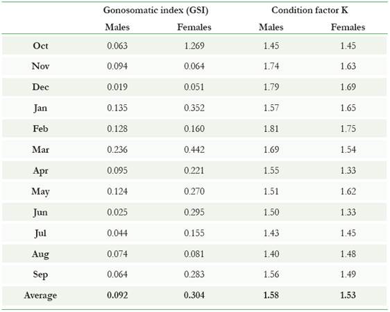 Monthly values and annual mean of Gonosomatic Index (GSI) and Condition Factor (K) for males and females of Lebiasina erythrinoides.