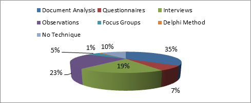 Técnicas de investigación (%).