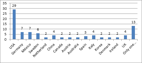 Países sedes de las universidades y/o instituciones.