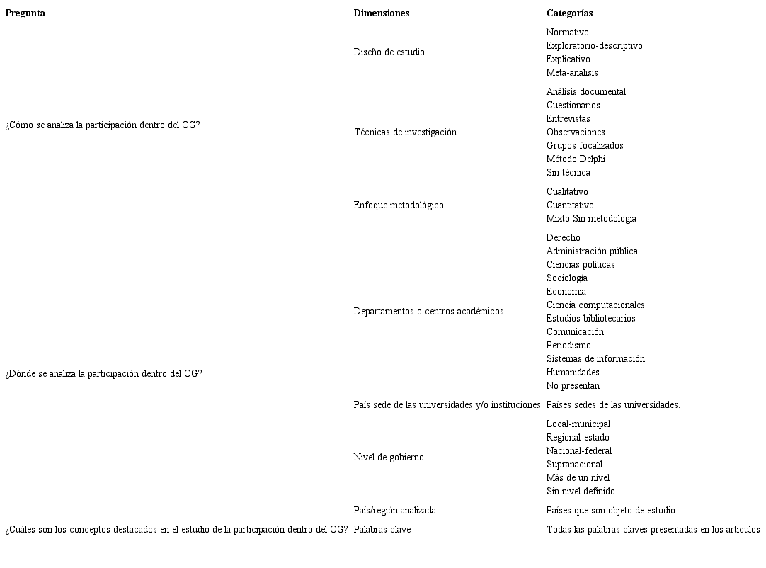 Estrategia analítica (dimensiones y categorización de los artículos).