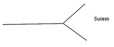Esquema del fraccionamiento lineal ante un suceso