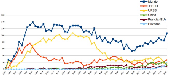 Lanzamientos espaciales, 1957-2017