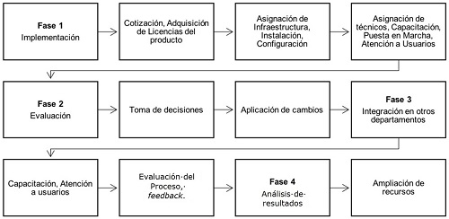 Fases para implementar Help Desk en una organización, integrándolo en varios departamentos