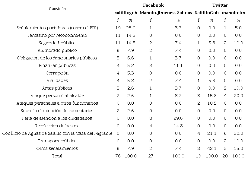 Oposición