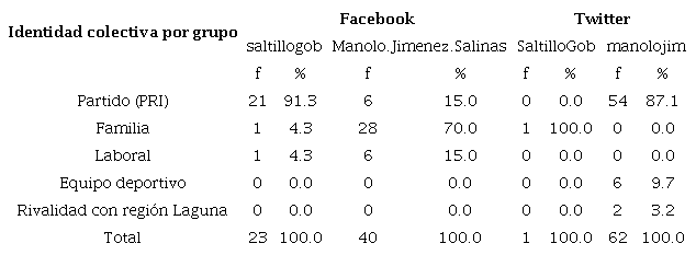 Grupos