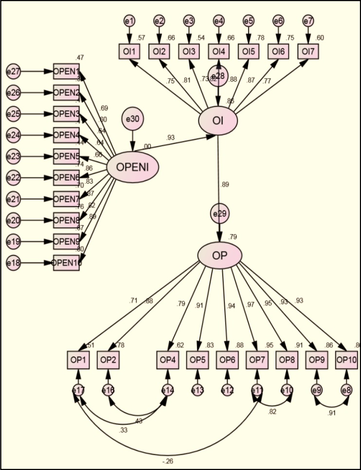 Structural Model.