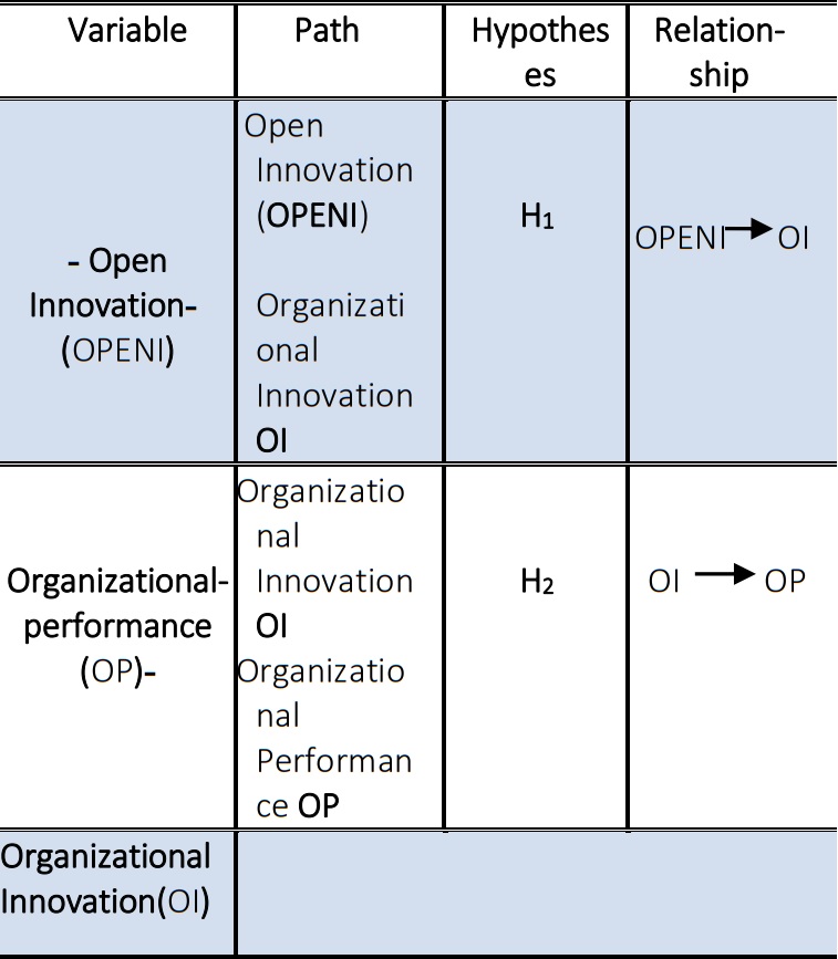 VARIABLES AND HYPOTHESES OF STUDY