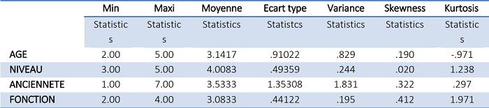CHARACTERISTICS OF ORGANIZATION IN THE SAMPLE 