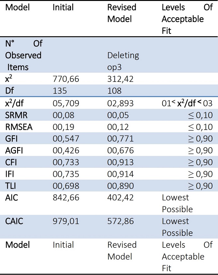 GOOGNESS OF FIT INDICES FOR MEASUREMENT MODEL