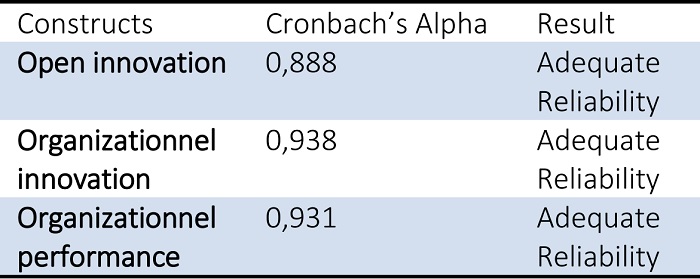 RELIABILITY OF CONSTRUCTS