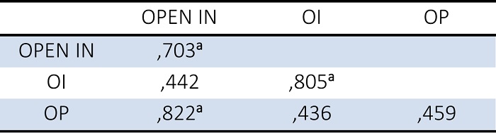AVE AND THE SQUARE OF CORRELATION FOR DISCRIMINANT VALIDITY