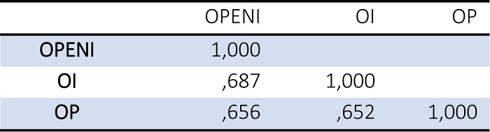 CORRELATION BETWEEN MODEL FACTORS FOR NOMOLOGICAL VALIDITY