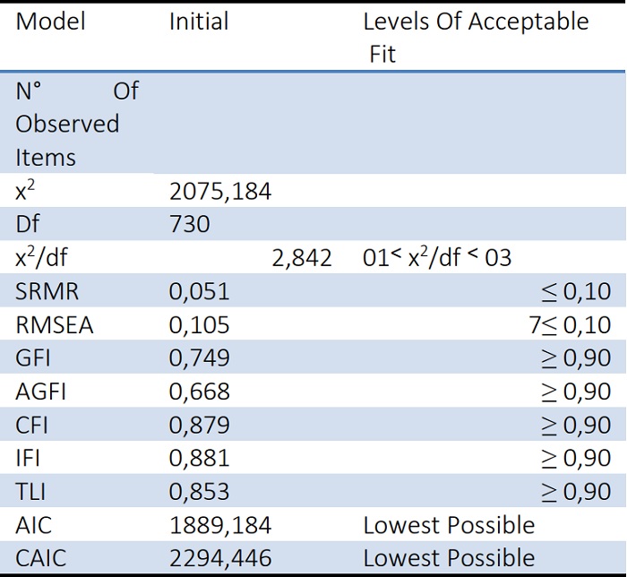 GOODNESS OF FIT INDICES FOR STRUCTURAL MODEL