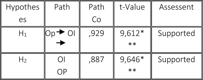 RESULTS OF HYPOTHESIS TESTING