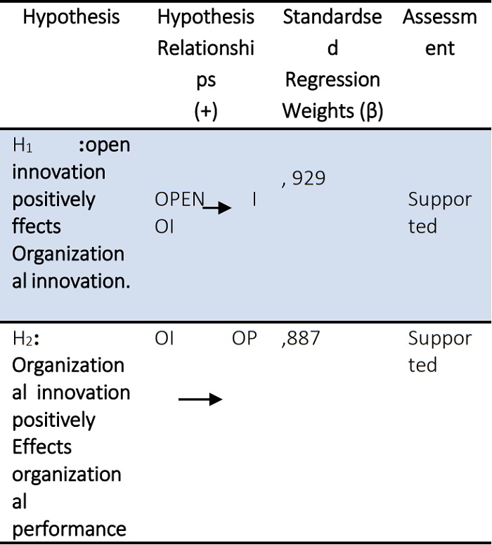 RESULTS OF SEM ANALYSIS AND RESEARCH HYPOTHESES