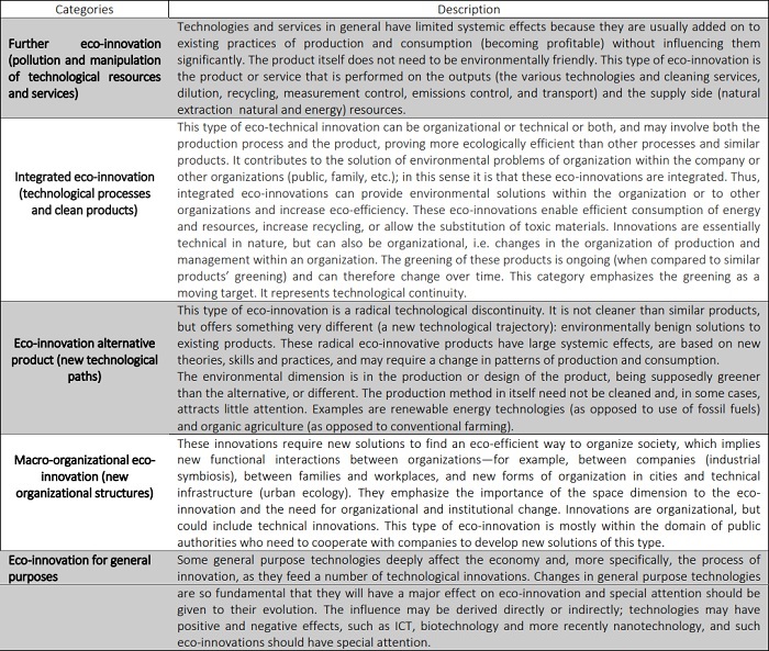 Eco-innovation categories 