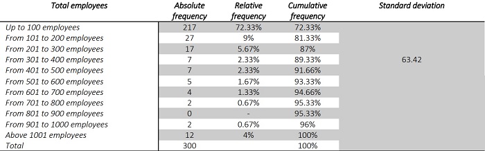 Number of employees