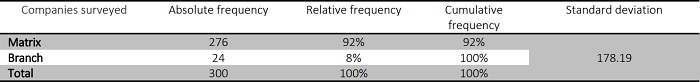 Companies surveyed