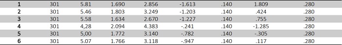 Degree of importance of indicators depicting the economic practices