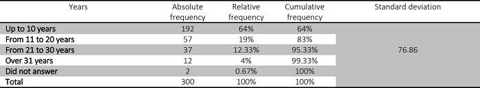 Time that employee has been in the company