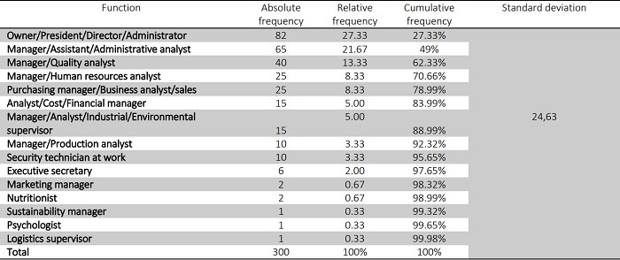 Function within the company