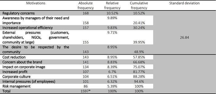 Reasons for the implementation of sustainable practices