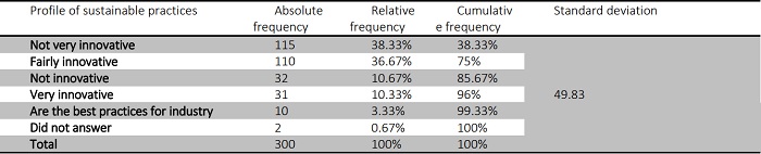 Respondents’ perception of the profile of the adopted sustainable practices