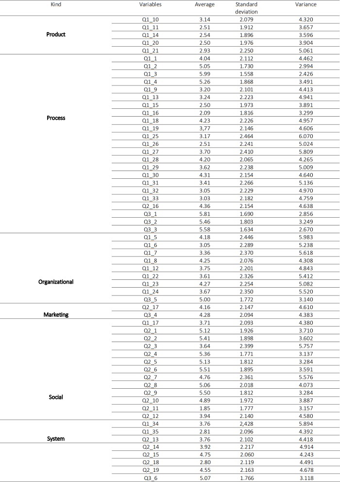Results of crossed research typologies (Dias; 2014; EIO, 2013) of eco-innovation 