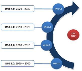 Evolution of the Web over the years