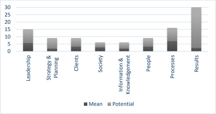 Management Excellence Model - Mean