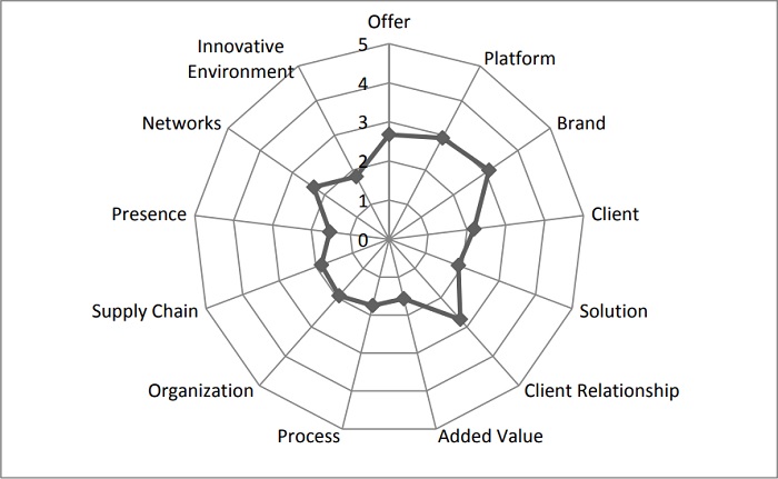 Innovation Radar - Mean