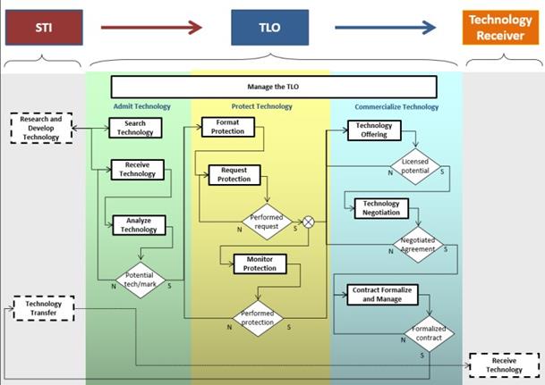 Process model to manage the intellectual property in a TLO.