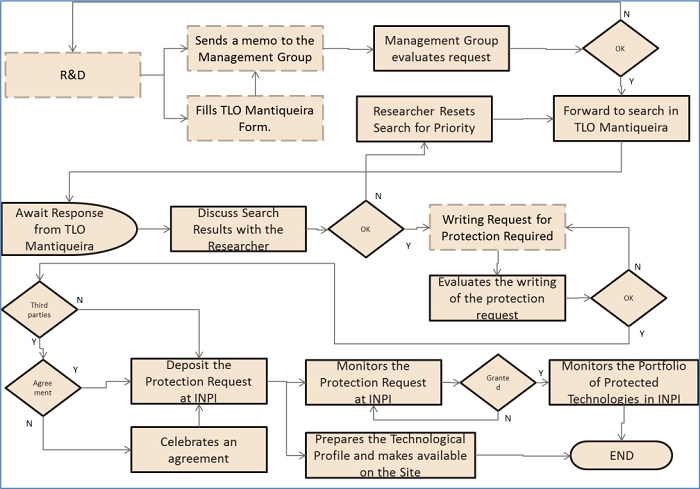 Flowchart of PI activities performed in INPE-TLO.