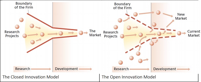 The closed and open innovation model [source: (H. W. Chesbrough, 2003) pages 36 & 37] 