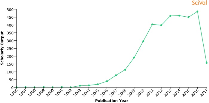 Trend of publications on &ldquo;Open Innovation&rdquo; 
