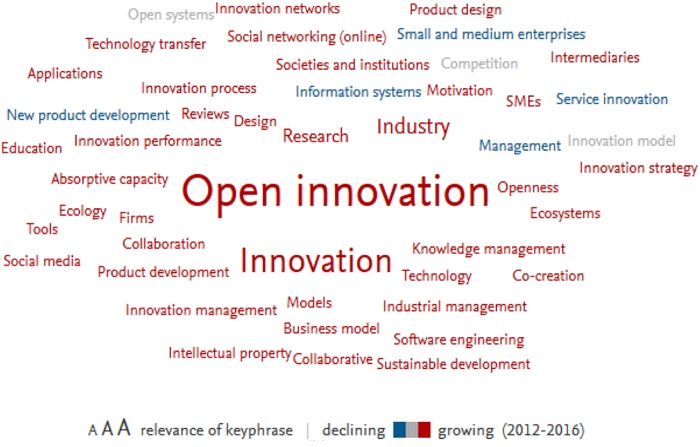 Top 50 key phrases in &ldquo;Open Innovation&rdquo; by relevance in the past five years (analysis based on
2,406 publication).