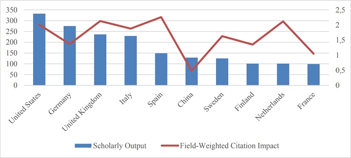 Top 10 countries based on the number of publications in &ldquo;Open Innovation&rdquo; and its relevant
FWCI (2012-2017).