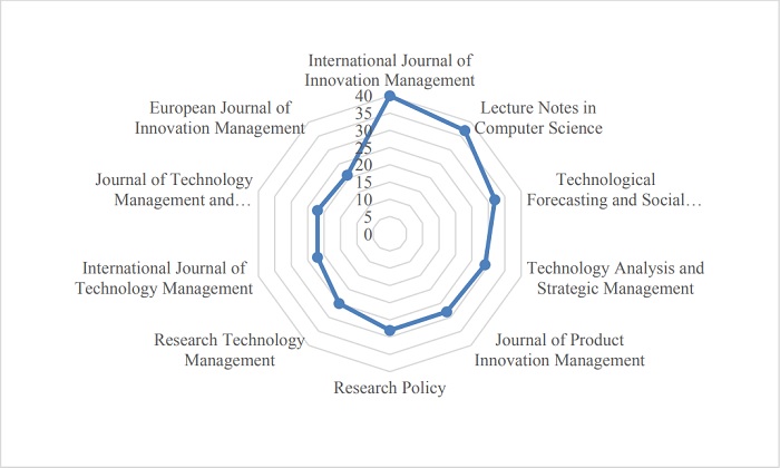 Top 10 journals with highest number of publication in &ldquo;Open Innovation&rdquo; from 2012 to 2017. 