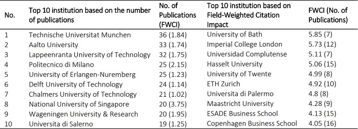 Top 10 intuitions based on number of publications on the &ldquo;Open Innovation&rdquo; and FWCI (2012-
2017) 