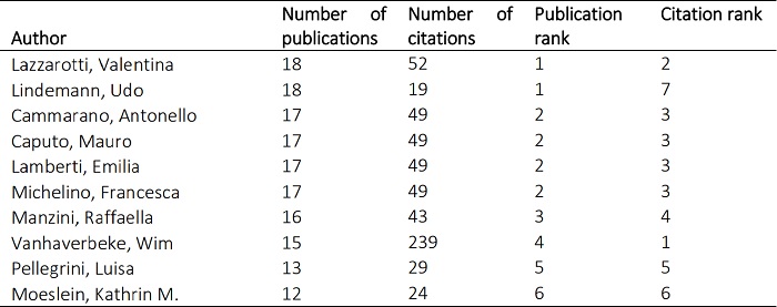 Top 10 most productive &ldquo;Open Innovation&rdquo; authors from 2012 to 2017. 